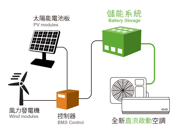 太陽能綠電儲能冷氣空調系統